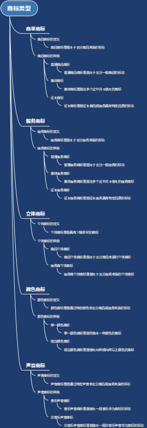 商标类型