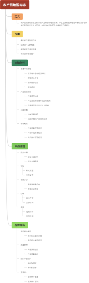 农产品地理标志