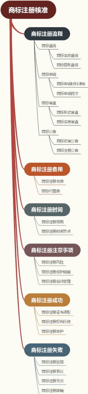 商标注册核准