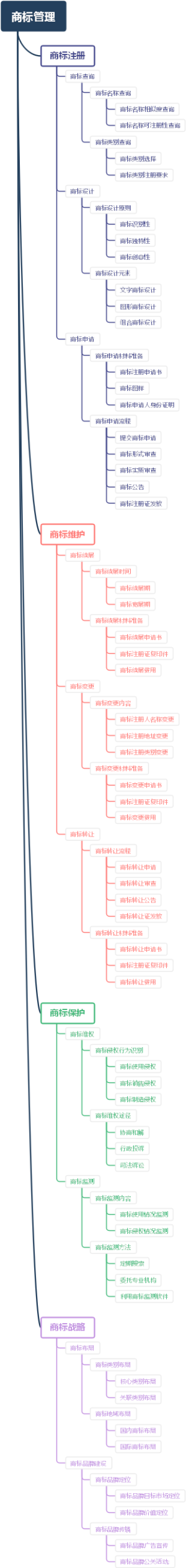 商标管理