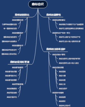 商标意识