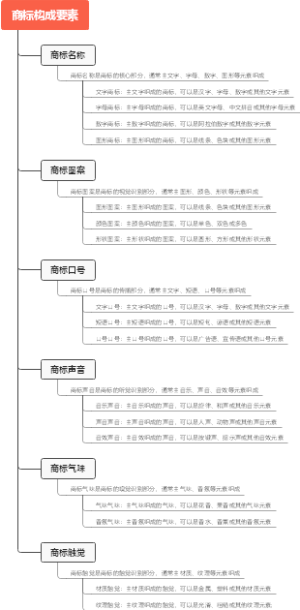 商标构成要素