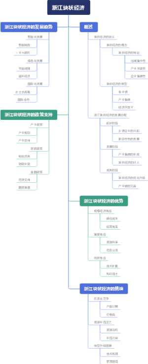 浙江块状经济