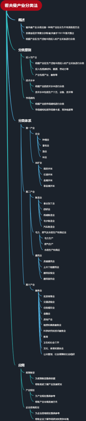 霍夫曼产业分类法