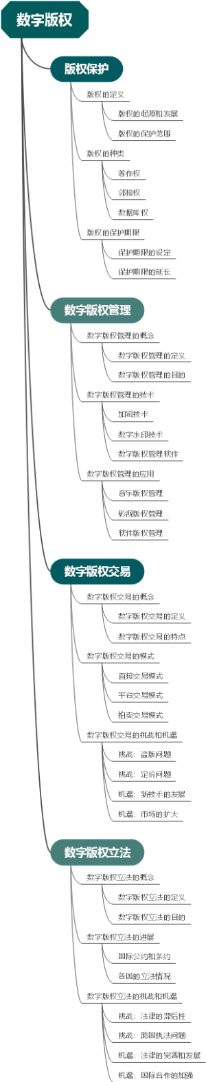 数字版权