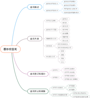 著作权合同