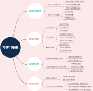 知识产权保密