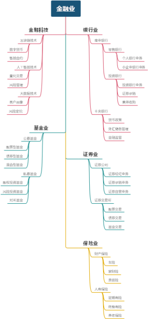 金融业