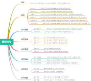 版权许可