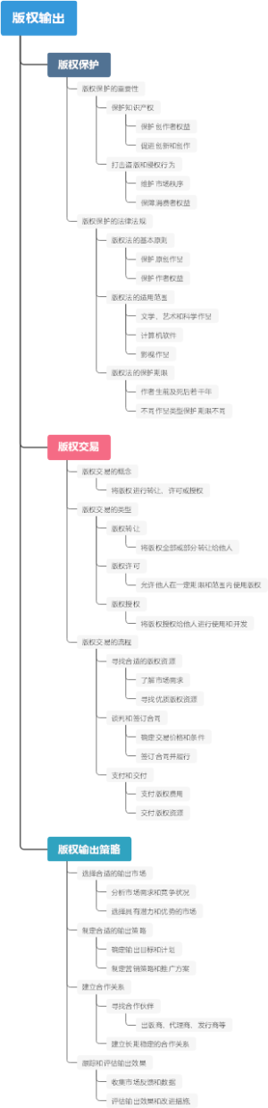 版权输出