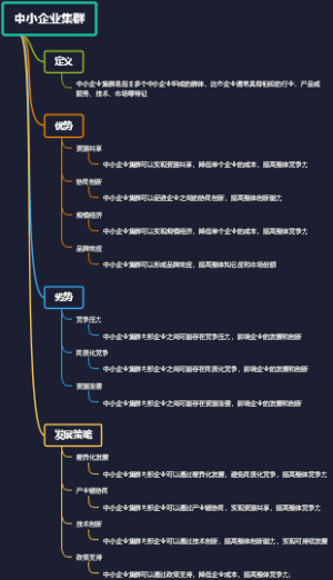 中小企业集群