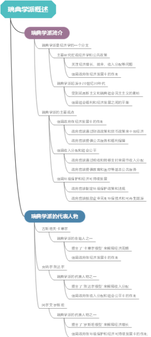 瑞典学派概述