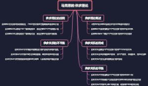 马克思的供求理论