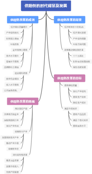 供给侧的时代背景及发展