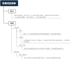 帕累托无效率
