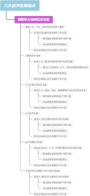 六大经济走廊盘点