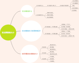 支出乘数的大小