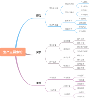 生产三要素论