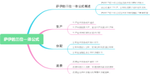 萨伊的三位一体公式