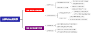 交换与分配的关系