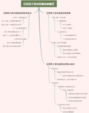 马克思工资决定理论的概述