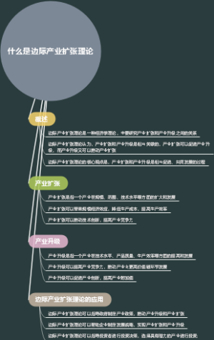 什么是边际产业扩张理论