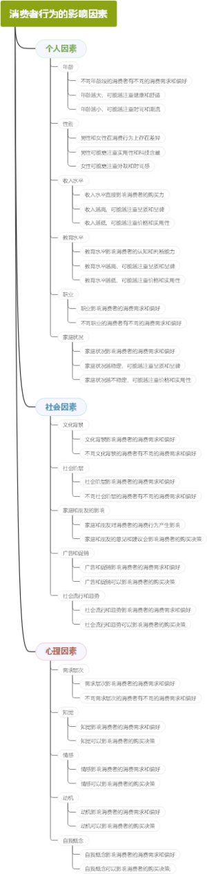 消费者行为的影响因素