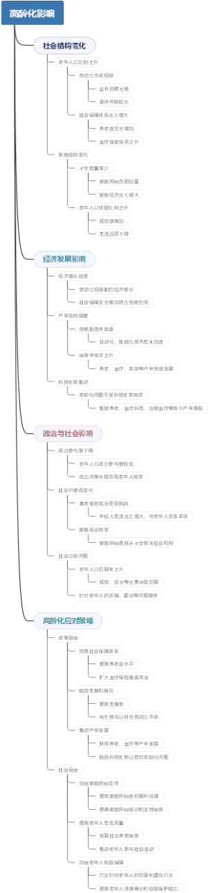 高龄化影响