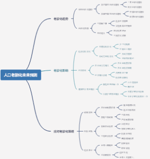 人口老龄化未来预测
