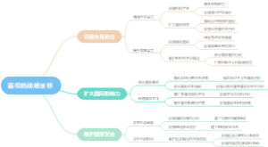 霸权的战略目标