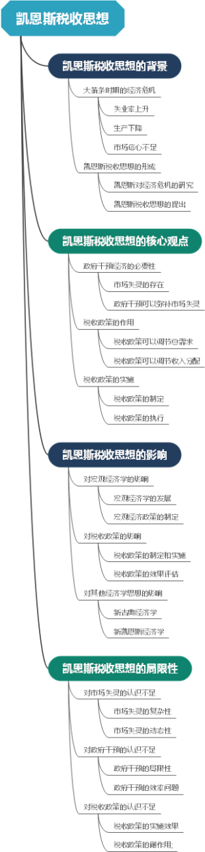 凯恩斯税收思想
