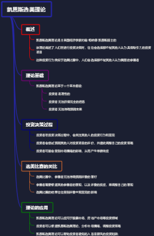 凯恩斯选美理论