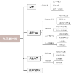 凯恩斯计划