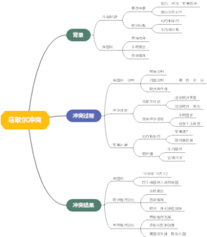 马歇尔冲突‎