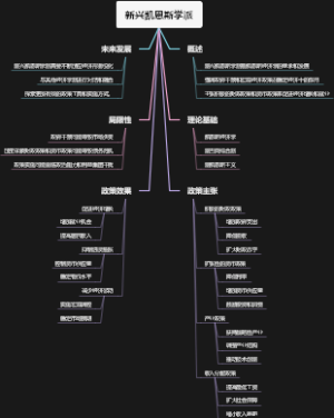 新兴凯恩斯学派