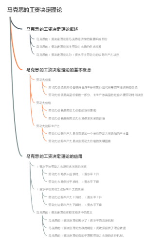 马克思的工资决定理论
