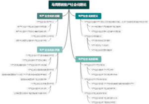 马克思的生产社会化理论