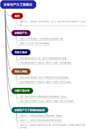 边际生产力工资理论