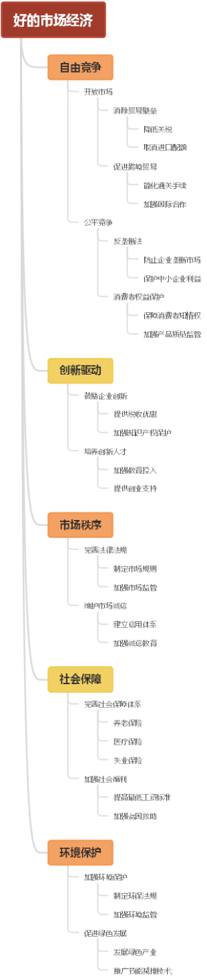 好的市场经济