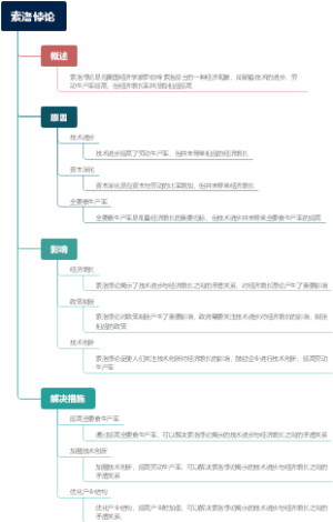 索洛悖论
