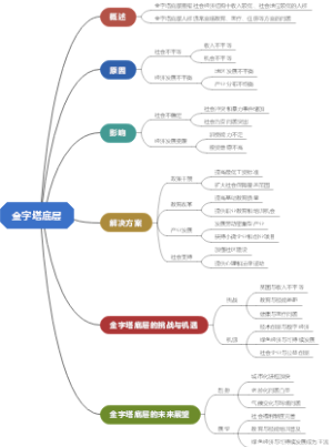 金字塔底层