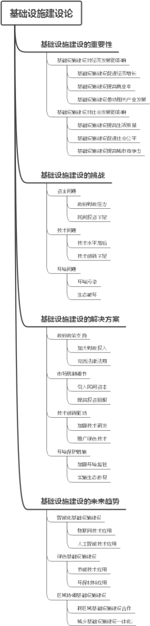 基础设施建设论