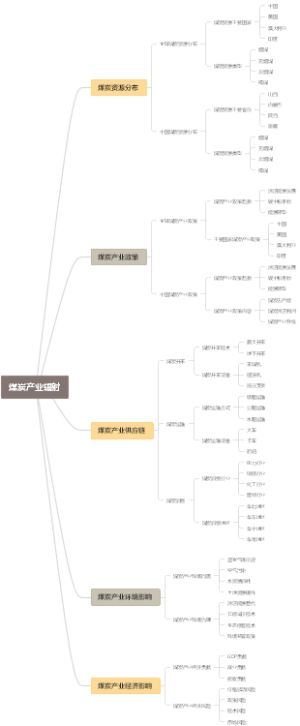 煤炭产业辐射