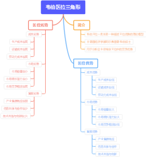 韦伯区位三角形