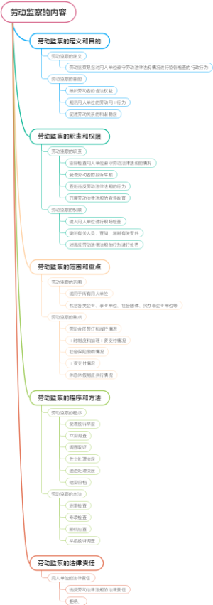 劳动监察的内容