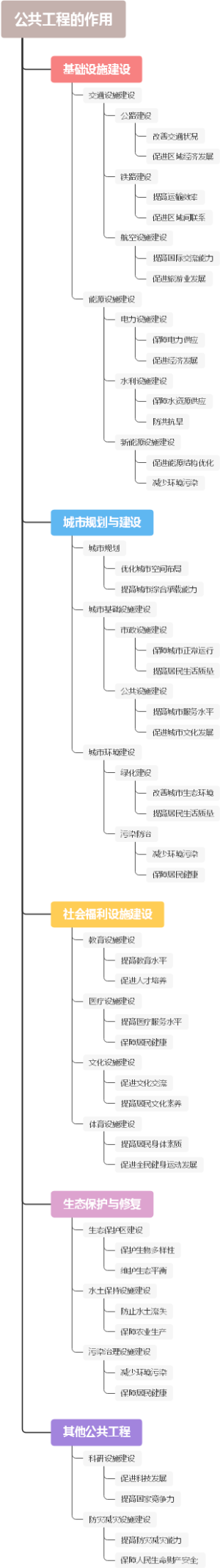 公共工程的作用