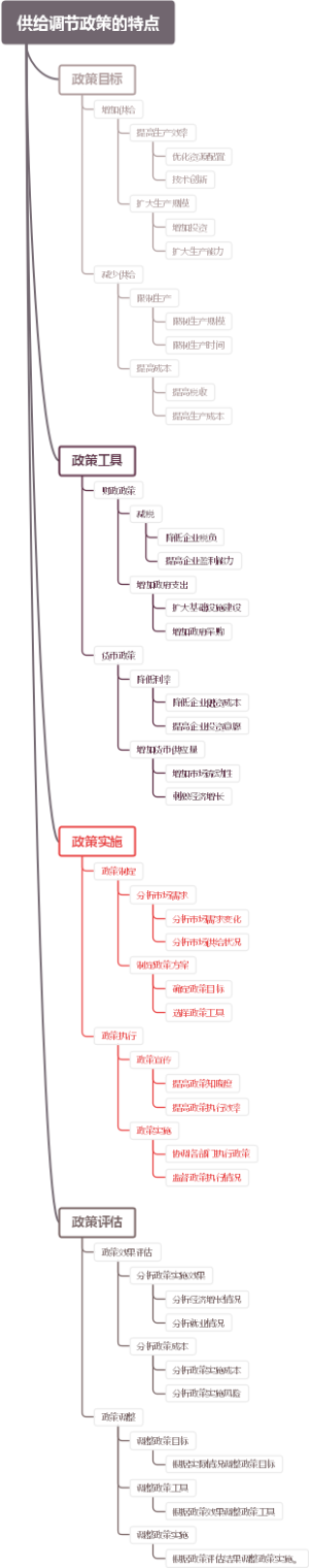 供给调节政策的特点