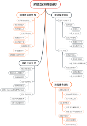 鼓励型政策的目标