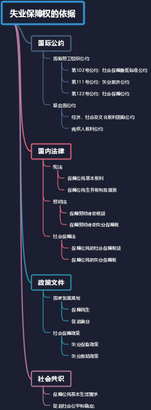 失业保障权的依据