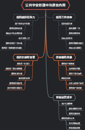 公共事业管理中沟通的作用